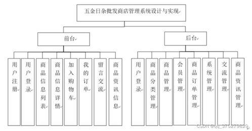 五金日雜批發(fā)商店管理系統(tǒng)設(shè)計(jì)與實(shí)現(xiàn)